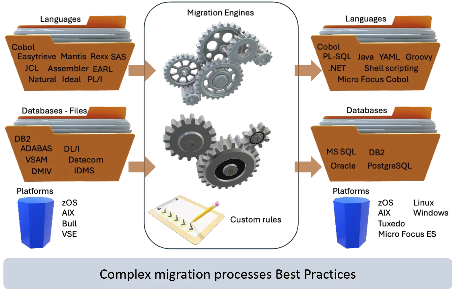 Mainframe Modernization